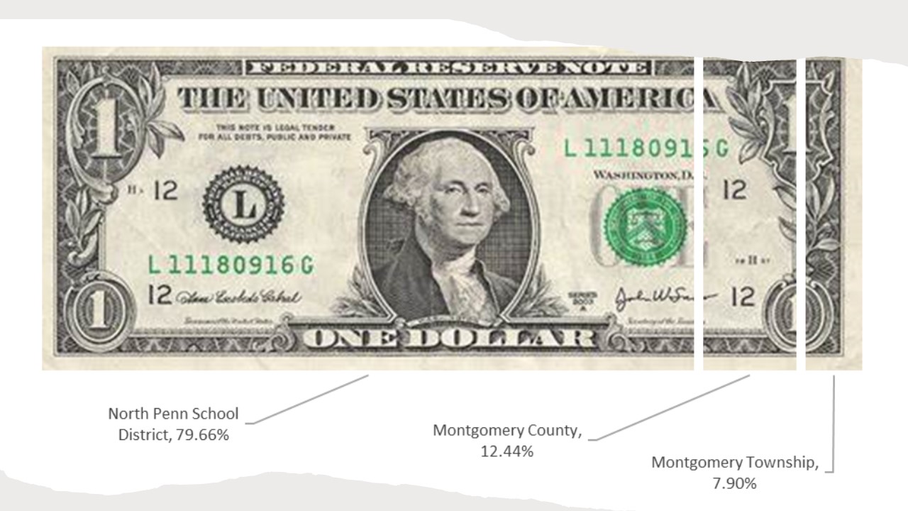 Visual Representation of Montgomery Township, Montgomery County, and North Penn School District Taxes on a dollar bill
